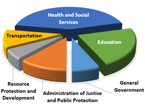 Budgeted Appropriations Pie Chart